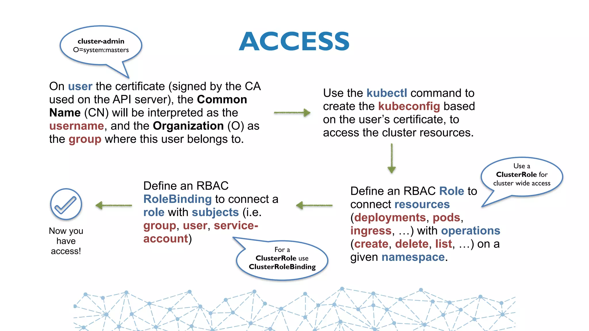ACCESS
On user the certificate (signed by the CA
used on the API server), the Common
Name (CN) will be interpreted as the
username, and the Organization (O) as
the group where this user belongs to.
Use the kubectl command to
create the kubeconfig based
on the user’s certificate, to
access the cluster resources.
Define an RBAC Role to
connect resources
(deployments, pods,
ingress, …) with operations
(create, delete, list, …) on a
given namespace.
Define an RBAC
RoleBinding to connect a
role with subjects (i.e.
group, user, service-
account)
Use a
ClusterRole for
cluster wide access
For a
ClusterRole use
ClusterRoleBinding
Now you
have
access!
cluster-admin
O=system:masters
 