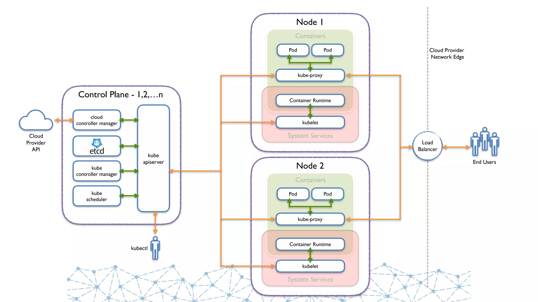 Control Plane - 1,2,…n
kube
controller manager
kube
scheduler
kube
apiserver
kubectl
Node 1
Containers
System Services
kubelet
kube-proxy
Container Runtime
Pod Pod
Node 2
Containers
System Services
kubelet
kube-proxy
Container Runtime
Pod Pod
cloud
controller manager
Cloud
Provider
API
Load
Balancer
End Users
Cloud Provider
Network Edge
 