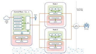 Control Plane - 1,2,…n
Containers
kube-control-manager
kube-scheduler
kube
apiserver
kubectl
Node 1
Containers
System Services
kubelet
kube-proxy
Container Runtime
Pod Pod
Node 2
Containers
System Services
kubelet
kube-proxy
Container Runtime
Pod Pod
cloud-controller-manager
Cloud
Provider
API
Load
Balancer
End Users
Cloud Provider
Network Edge
System Services
kubelet
Container Runtime
additional services
kube-proxy
 
