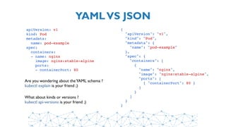 YAMLVS JSON
{
  "apiVersion": "v1",
  "kind": "Pod",
  "metadata": {
    "name": "pod-example"
  },
  "spec": {
    "containers": [
      {
        "name": "nginx",
        "image": "nginx:stable-alpine",
        "ports": [
{ "containerPort": 80 }
]
      }
    ]
  }
}
apiVersion: v1
kind: Pod
metadata:
  name: pod-example
spec:
  containers:
  - name: nginx
    image: nginx:stable-alpine
    ports:
    - containerPort: 80
Are you wondering about theYAML schema ?
kubectl explain is your friend ;)
What about kinds or versions ?
kubectl api-versions is your friend ;)
 