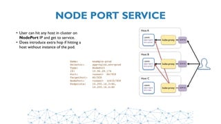 NODE PORT SERVICE
Labels:
app=nginx
env=prod
kube-proxy
Host A
Labels:
app=nginx
env=prod
Host B
Labels:
app=nginx
env=dev
Host C
Name:         example-prod
Selector:     app=nginx,env=prod
Type:         NodePort
IP:           10.96.28.176
Port:         <unset>  80/TCP
TargetPort:   80/TCP
NodePort:     <unset>  32410/TCP
Endpoints:    10.255.16.3:80, 
              10.255.16.4:80
• User can hit any host in cluster on
NodePort IP and get to service.
• Does introduce extra hop if hitting a
host without instance of the pod.
32410
32410kube-proxy
32410kube-proxy
 