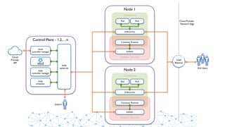 Control Plane - 1,2,…n
kube
controller manager
kube
scheduler
kube
apiserver
kubectl
Node 1
Containers
System Services
kubelet
kube-proxy
Container Runtime
Pod Pod
Node 2
Containers
System Services
kubelet
kube-proxy
Container Runtime
Pod Pod
cloud
controller manager
Cloud
Provider
API
Load
Balancer
End Users
Cloud Provider
Network Edge
 