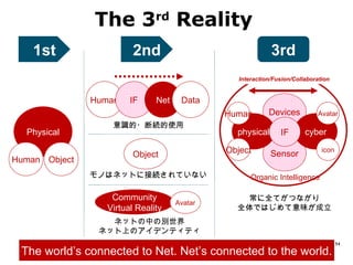 The 3rd Reality
    1st                  2nd                                3rd
                                                 Interaction/Fusion/Collaboration


               Human    IF     Net    Data
                                              Human        Devices          Avatar
                   意識的・断続的使用
  Physical                                      physical       IF       cyber

                         Object               Object        Sensor            icon
Human Object
               モノはネットに接続されていない                       Organic Intelligence

                   Community                      常に全てがつながり
                                     Avatar
                  Virtual Reality               全体ではじめて意味が成立
                  ネットの中の別世界
                ネット上のアイデンティティ
                                                                                     34

 The world’s connected to Net. Net’s connected to the world.
 