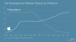 US Smartphone Market Share by Platform 
50% 
40% 
30% 
20% 
10% 
0% 
Jul 07 Jan 08 Jul 08 Jan 09 Jul 09 Jan 10 Jul 10 Jan 11 Jul 11 Jan 12 Jul 12 Jan 13 Jul 13 Jan 14 
Source: ChangeWave, BI Intelligence, IDC, Apigee Institute analysis 
11 
 