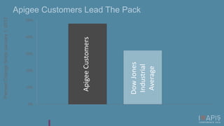 0% 
Percent Change Since January 1, 2012 
10% 
20% 
30% 
40% 
50% 
Apigee Customers Lead The Pack 
Apigee Customers 
Dow Jones 
Industrial 
Average 
 