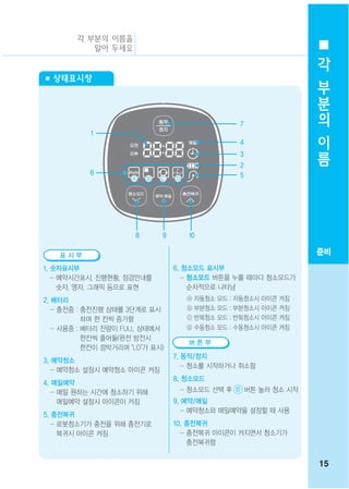 각 부분의 이름을
           알아 두세요
                                                                      각
■ 상태표시창                                                               부
                                                                      분
                                                                      의
                                                   7
           1                                                          이
                                                   4
                                                   3
                                                                      름
                                                   2
           6                                       5
                     ⓐ     ⓑ   ⓒ   ⓓ




                       8       9       10

    표시부                                                              준비
1. 숫자표시부                           6. 청소모드 표시부
   - 예약시간표시, 진행현황, 점검안내를              - 청소모드 버튼을 누를 때마다 청소모드가
     숫자, 영자, 그래픽 등으로 표현                 순차적으로 나타남
2. 배터리                                 ⓐ 자동청소 모드 : 자동청소시 아이콘 켜짐
   - 충전중 : 충전진행 상태를 3단계로 표시            ⓑ 부분청소 모드 : 부분청소시 아이콘 켜짐
           하며 한 칸씩 증가함                 ⓒ 반복청소 모드 : 반복청소시 아이콘 켜짐
   - 사용중 : 배터리 잔량이 FULL 상태에서           ⓓ 수동청소 모드 : 수동청소시 아이콘 켜짐
           한칸씩 줄어듦(완전 방전시
                                       버튼부
           한칸이 깜박거리며 "LO"가 표시)
                                   7. 동작/정지
3. 예약청소
                                      - 청소를 시작하거나 취소함
   - 예약청소 설정시 예약청소 아이콘 켜짐
                                   8. 청소모드
4. 매일예약
   - 매일 원하는 시간에 청소하기 위해             - 청소모드 선택 후        버튼 눌러 청소 시작
     매일예약 설정시 아이콘이 켜짐              9. 예약/매일
                                      - 예약청소와 매일예약을 설정할 때 사용
5. 충전복귀
   - 로봇청소기가 충전을 위해 충전기로            10. 충전복귀
     복귀시 아이콘 켜짐                      - 충전복귀 아이콘이 켜지면서 청소기가
                                       충전복귀함


                                                                     15
 