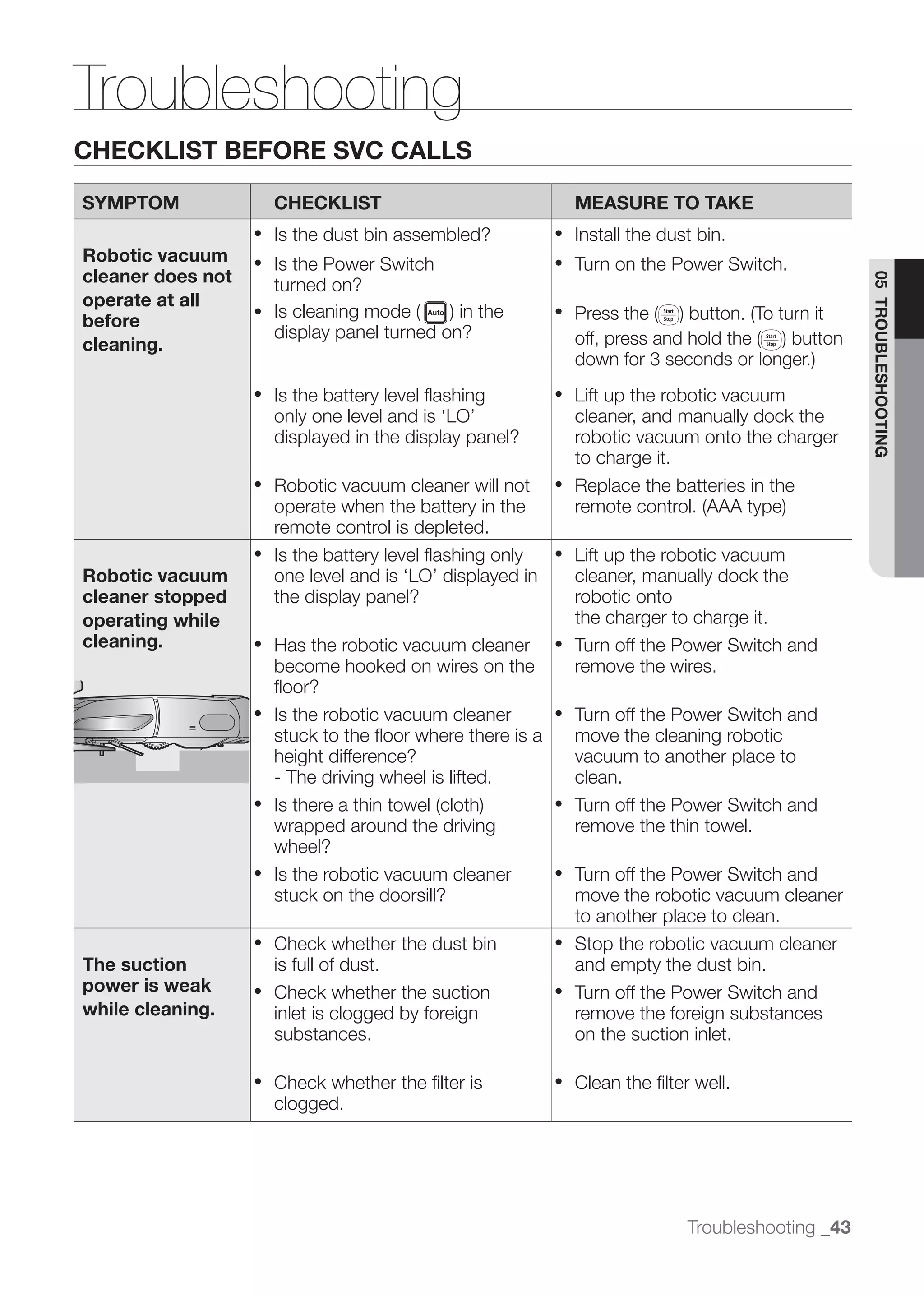 Troubleshooting
CHECKLIST BEFORE SVC CALLS

SYMPTOM            CHECKLIST                            MEASURE TO TAKE
                   Is the dust bin assembled?           Install the dust bin.
Robotic vacuum     Is the Power Switch                  Turn on the Power Switch.
cleaner does not




                                                                                             05 TROUBLESHOOTING
                   turned on?
operate at all
before
                   display panel turned on?
cleaning.

                   Is the battery level ﬂashing         Lift up the robotic vacuum
                   only one level and is ‘LO’           cleaner, and manually dock the
                   displayed in the display panel?      robotic vacuum onto the charger
                                                        to charge it.
                   Robotic vacuum cleaner will not      Replace the batteries in the
                   operate when the battery in the
                   remote control is depleted.
                   Is the battery level ﬂashing only    Lift up the robotic vacuum
Robotic vacuum     one level and is ‘LO’ displayed in   cleaner, manually dock the
cleaner stopped    the display panel?                   robotic onto
operating while                                         the charger to charge it.
cleaning.          Has the robotic vacuum cleaner       Turn off the Power Switch and
                   become hooked on wires on the        remove the wires.
                   ﬂoor?
                   Is the robotic vacuum cleaner        Turn off the Power Switch and
                   stuck to the ﬂoor where there is a   move the cleaning robotic
                   height difference?                   vacuum to another place to
                   - The driving wheel is lifted.       clean.
                                                        Turn off the Power Switch and
                   wrapped around the driving           remove the thin towel.
                   wheel?
                   Is the robotic vacuum cleaner        Turn off the Power Switch and
                   stuck on the doorsill?               move the robotic vacuum cleaner
                                                        to another place to clean.
                   Check whether the dust bin           Stop the robotic vacuum cleaner
The suction        is full of dust.                     and empty the dust bin.
power is weak      Check whether the suction            Turn off the Power Switch and
while cleaning.    inlet is clogged by foreign          remove the foreign substances
                   substances.                          on the suction inlet.

                   Check whether the ﬁlter is           Clean the ﬁlter well.
                   clogged.




                                                                       Troubleshooting _43
 