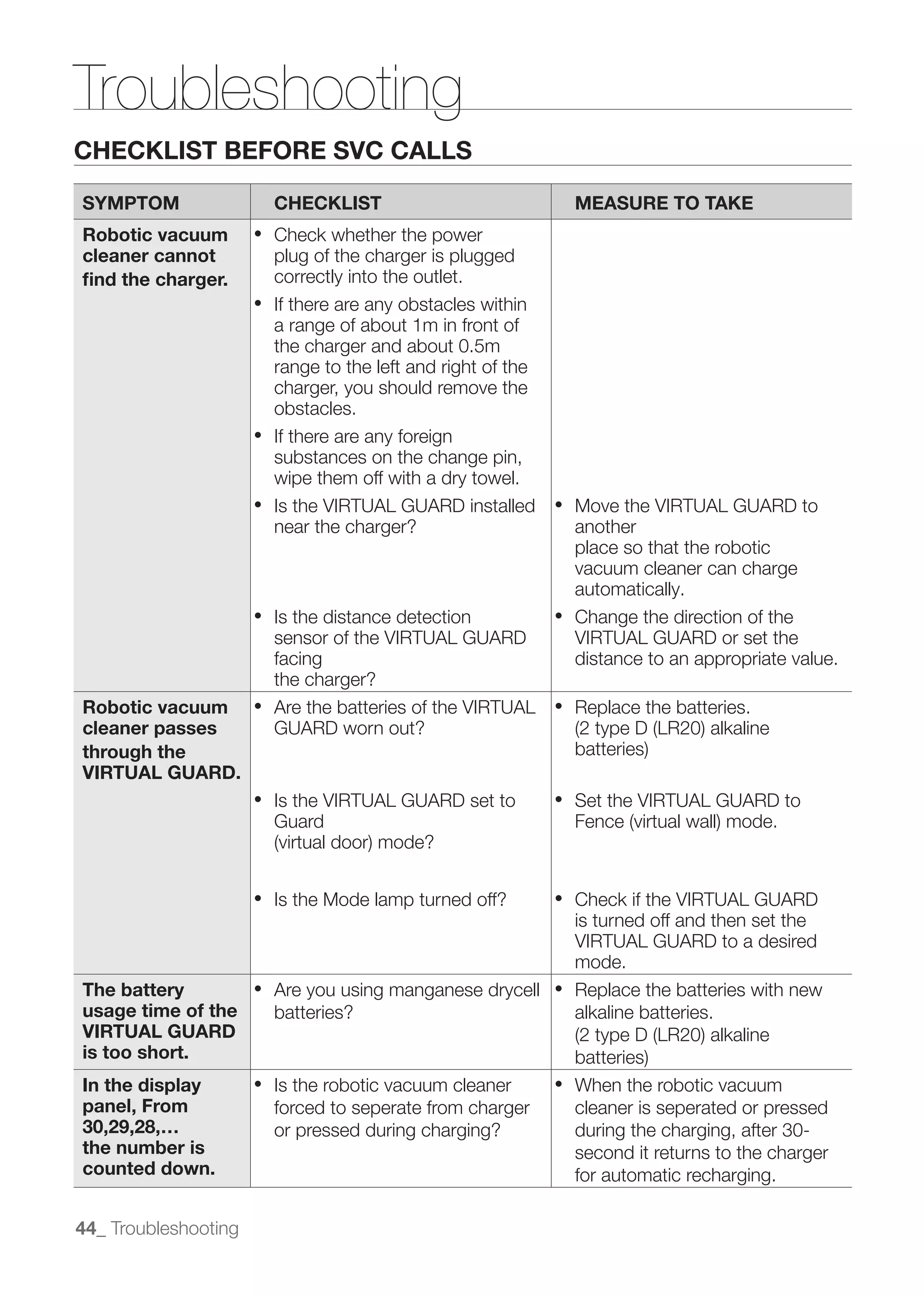 Troubleshooting
CHECKLIST BEFORE SVC CALLS

SYMPTOM               CHECKLIST                            MEASURE TO TAKE
Robotic vacuum        Check whether the power
cleaner cannot        plug of the charger is plugged
ﬁnd the charger.      correctly into the outlet.
                      If there are any obstacles within
                      a range of about 1m in front of
                      the charger and about 0.5m
                      range to the left and right of the
                      charger, you should remove the
                      obstacles.
                      If there are any foreign
                      substances on the change pin,
                      wipe them off with a dry towel.
                      Is the VIRTUAL GUARD installed       Move the VIRTUAL GUARD to
                      near the charger?                    another
                                                           place so that the robotic
                                                           vacuum cleaner can charge
                                                           automatically.
                      Is the distance detection            Change the direction of the
                      sensor of the VIRTUAL GUARD          VIRTUAL GUARD or set the
                      facing                               distance to an appropriate value.
                      the charger?
Robotic vacuum        Are the batteries of the VIRTUAL     Replace the batteries.
cleaner passes        GUARD worn out?
through the
VIRTUAL GUARD.
                      Is the VIRTUAL GUARD set to          Set the VIRTUAL GUARD to
                      Guard



                      Is the Mode lamp turned off?         Check if the VIRTUAL GUARD
                                                           is turned off and then set the
                                                           VIRTUAL GUARD to a desired
                                                           mode.
The battery           Are you using manganese drycell      Replace the batteries with new
usage time of the     batteries?                           alkaline batteries.
VIRTUAL GUARD
is too short.
In the display        Is the robotic vacuum cleaner        When the robotic vacuum
panel, From           forced to seperate from charger      cleaner is seperated or pressed
30,29,28,…            or pressed during charging?          during the charging, after 30-
the number is                                              second it returns to the charger
counted down.                                              for automatic recharging.

44_ Troubleshooting
 