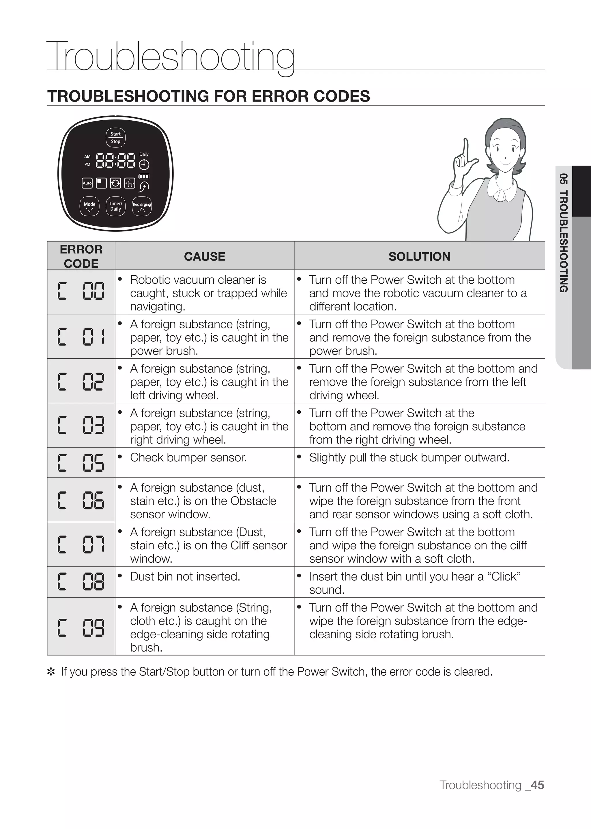 Troubleshooting
TROUBLESHOOTING FOR ERROR CODES




                                                                                                       05 TROUBLESHOOTING
  ERROR
                            CAUSE                                      SOLUTION
   CODE
                 Robotic vacuum cleaner is            Turn off the Power Switch at the bottom
                 caught, stuck or trapped while       and move the robotic vacuum cleaner to a
                 navigating.                          different location.
                                                      Turn off the Power Switch at the bottom
                                                      and remove the foreign substance from the
                 power brush.                         power brush.
                                                      Turn off the Power Switch at the bottom and
                                                      remove the foreign substance from the left
                 left driving wheel.                  driving wheel.
                                                      Turn off the Power Switch at the
                                                      bottom and remove the foreign substance
                 right driving wheel.                 from the right driving wheel.
                 Check bumper sensor.                 Slightly pull the stuck bumper outward.

                                                      Turn off the Power Switch at the bottom and
                                                      wipe the foreign substance from the front
                 sensor window.                       and rear sensor windows using a soft cloth.
                                                      Turn off the Power Switch at the bottom
                                                      and wipe the foreign substance on the cilff
                 window.                              sensor window with a soft cloth.
                 Dust bin not inserted.
                                                      sound.
                                                      Turn off the Power Switch at the bottom and
                                                      wipe the foreign substance from the edge-
                 edge-cleaning side rotating          cleaning side rotating brush.
                 brush.

✽ If you press the Start/Stop button or turn off the Power Switch, the error code is cleared.




                                                                                 Troubleshooting _45
 