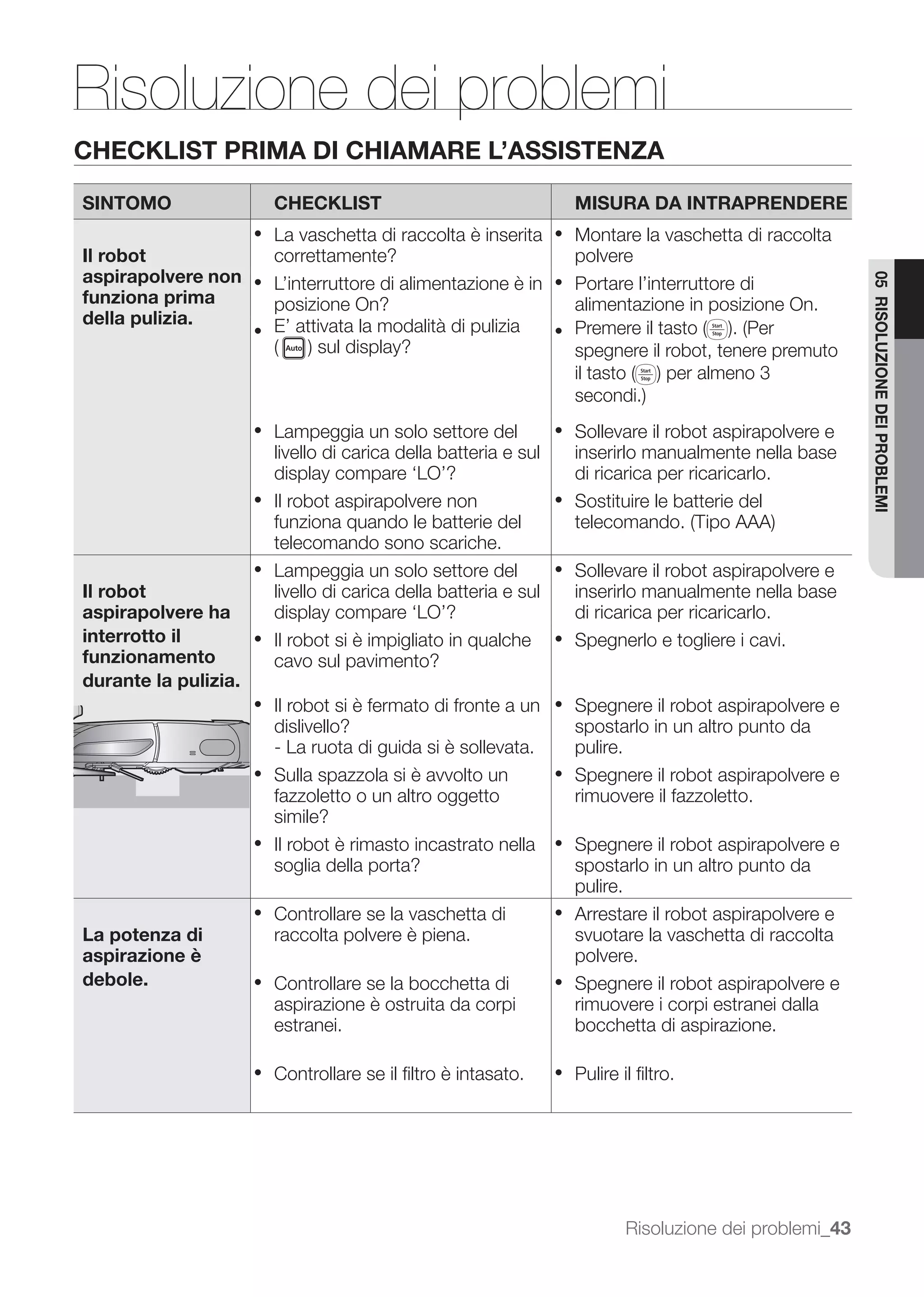Risoluzione dei problemi
CHECKLIST PRIMA DI CHIAMARE L’ASSISTENZA

SINTOMO               CHECKLIST                                MISURA DA INTRAPRENDERE
                      La vaschetta di raccolta è inserita      Montare la vaschetta di raccolta
Il robot              correttamente?                           polvere
aspirapolvere non




                                                                                                     05 RISOLUZIONE DEI PROBLEMI
                      L’interruttore di alimentazione è in     Portare l’interruttore di
funziona prima        posizione On?                            alimentazione in posizione On.
della pulizia.        E’ attivata la modalità di pulizia
                                                               spegnere il robot, tenere premuto



                      Lampeggia un solo settore del            Sollevare il robot aspirapolvere e
                      livello di carica della batteria e sul   inserirlo manualmente nella base
                      display compare ‘LO’?                    di ricarica per ricaricarlo.
                      Il robot aspirapolvere non               Sostituire le batterie del
                      funziona quando le batterie del
                      telecomando sono scariche.
                      Lampeggia un solo settore del            Sollevare il robot aspirapolvere e
Il robot              livello di carica della batteria e sul   inserirlo manualmente nella base
aspirapolvere ha      display compare ‘LO’?                    di ricarica per ricaricarlo.
interrotto il         Il robot si è impigliato in qualche      Spegnerlo e togliere i cavi.
funzionamento         cavo sul pavimento?
durante la pulizia.
                      Il robot si è fermato di fronte a un     Spegnere il robot aspirapolvere e
                      dislivello?                              spostarlo in un altro punto da
                      - La ruota di guida si è sollevata.      pulire.
                      Sulla spazzola si è avvolto un           Spegnere il robot aspirapolvere e
                      fazzoletto o un altro oggetto            rimuovere il fazzoletto.
                      simile?
                      Il robot è rimasto incastrato nella      Spegnere il robot aspirapolvere e
                      soglia della porta?                      spostarlo in un altro punto da
                                                               pulire.
                      Controllare se la vaschetta di           Arrestare il robot aspirapolvere e
La potenza di         raccolta polvere è piena.                svuotare la vaschetta di raccolta
aspirazione è                                                  polvere.
debole.               Controllare se la bocchetta di           Spegnere il robot aspirapolvere e
                      aspirazione è ostruita da corpi          rimuovere i corpi estranei dalla
                      estranei.                                bocchetta di aspirazione.

                      Controllare se il ﬁltro è intasato.      Pulire il ﬁltro.




                                                                       Risoluzione dei problemi_43
 