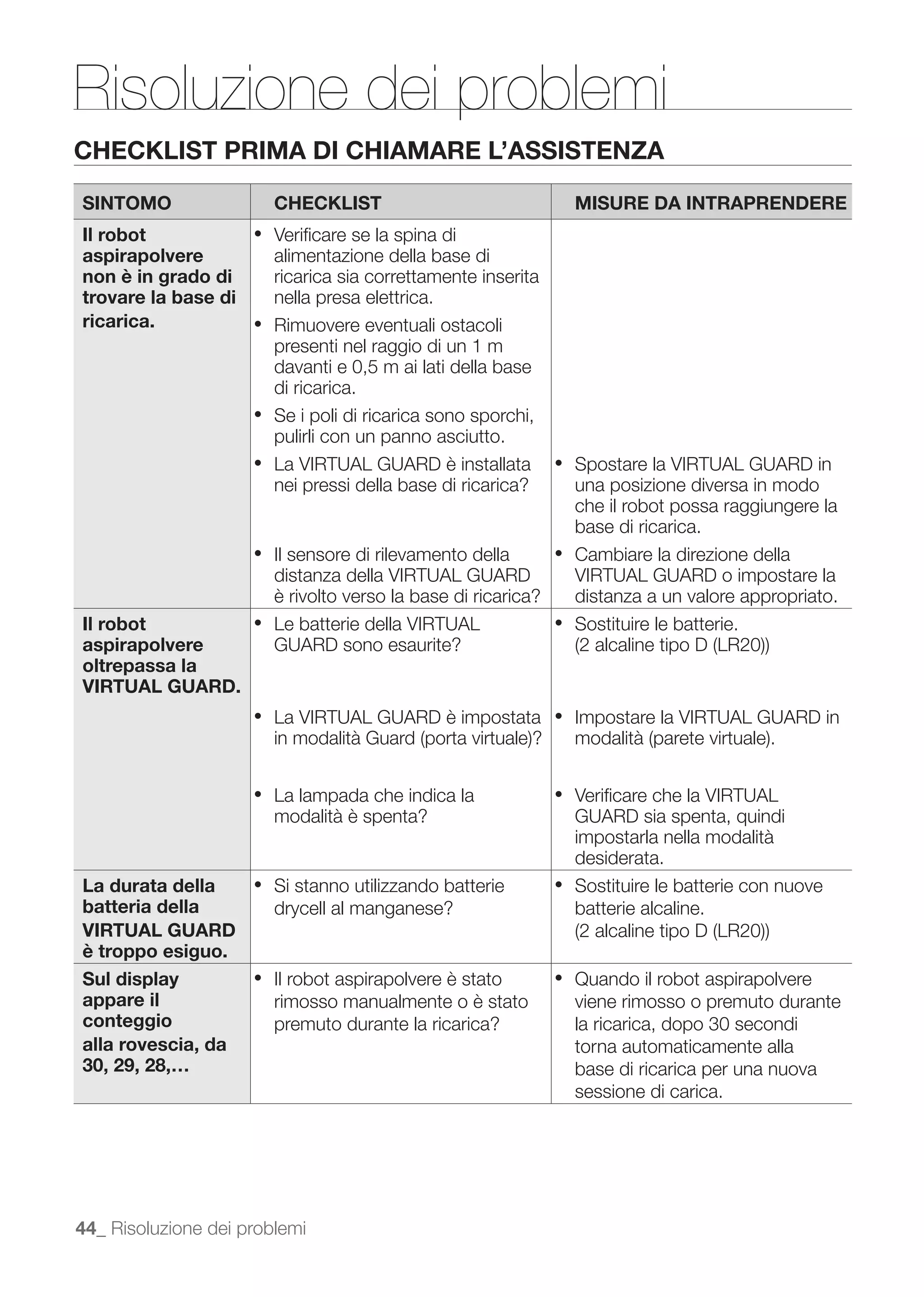 Risoluzione dei problemi
CHECKLIST PRIMA DI CHIAMARE L’ASSISTENZA

SINTOMO                 CHECKLIST                              MISURE DA INTRAPRENDERE
Il robot                Veriﬁcare se la spina di
aspirapolvere           alimentazione della base di
non è in grado di       ricarica sia correttamente inserita
trovare la base di      nella presa elettrica.
ricarica.               Rimuovere eventuali ostacoli
                        presenti nel raggio di un 1 m
                        davanti e 0,5 m ai lati della base
                        di ricarica.
                        Se i poli di ricarica sono sporchi,
                        pulirli con un panno asciutto.
                        La VIRTUAL GUARD è installata          Spostare la VIRTUAL GUARD in
                        nei pressi della base di ricarica?     una posizione diversa in modo
                                                               che il robot possa raggiungere la
                                                               base di ricarica.
                        Il sensore di rilevamento della        Cambiare la direzione della
                        distanza della VIRTUAL GUARD           VIRTUAL GUARD o impostare la
                        è rivolto verso la base di ricarica?   distanza a un valore appropriato.
Il robot                Le batterie della VIRTUAL              Sostituire le batterie.
aspirapolvere           GUARD sono esaurite?
oltrepassa la
VIRTUAL GUARD.
                        La VIRTUAL GUARD è impostata           Impostare la VIRTUAL GUARD in



                        La lampada che indica la               Veriﬁcare che la VIRTUAL
                        modalità è spenta?                     GUARD sia spenta, quindi
                                                               impostarla nella modalità
                                                               desiderata.
La durata della         Si stanno utilizzando batterie         Sostituire le batterie con nuove
batteria della          drycell al manganese?                  batterie alcaline.
VIRTUAL GUARD
è troppo esiguo.
Sul display             Il robot aspirapolvere è stato         Quando il robot aspirapolvere
appare il               rimosso manualmente o è stato          viene rimosso o premuto durante
conteggio               premuto durante la ricarica?           la ricarica, dopo 30 secondi
alla rovescia, da                                              torna automaticamente alla
30, 29, 28,…                                                   base di ricarica per una nuova
                                                               sessione di carica.




44_ Risoluzione dei problemi
 