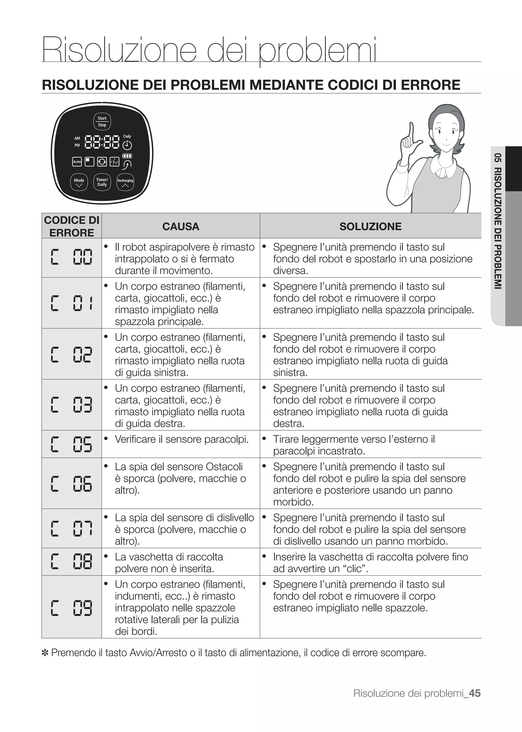Risoluzione dei problemi
RISOLUZIONE DEI PROBLEMI MEDIANTE CODICI DI ERRORE




                                                                                                        05 RISOLUZIONE DEI PROBLEMI
CODICE DI
                             CAUSA                                     SOLUZIONE
 ERRORE
                 Il robot aspirapolvere è rimasto      Spegnere l’unità premendo il tasto sul
                 intrappolato o si è fermato           fondo del robot e spostarlo in una posizione
                 durante il movimento.                 diversa.
                                                       Spegnere l’unità premendo il tasto sul
                                                       fondo del robot e rimuovere il corpo
                 rimasto impigliato nella              estraneo impigliato nella spazzola principale.
                 spazzola principale.
                                                       Spegnere l’unità premendo il tasto sul
                                                       fondo del robot e rimuovere il corpo
                 rimasto impigliato nella ruota        estraneo impigliato nella ruota di guida
                 di guida sinistra.                    sinistra.
                                                       Spegnere l’unità premendo il tasto sul
                                                       fondo del robot e rimuovere il corpo
                 rimasto impigliato nella ruota        estraneo impigliato nella ruota di guida
                 di guida destra.                      destra.
                 Veriﬁcare il sensore paracolpi.       Tirare leggermente verso l’esterno il
                                                       paracolpi incastrato.
                 La spia del sensore Ostacoli          Spegnere l’unità premendo il tasto sul
                                                       fondo del robot e pulire la spia del sensore
                                                       anteriore e posteriore usando un panno
                                                       morbido.
                 La spia del sensore di dislivello     Spegnere l’unità premendo il tasto sul
                                                       fondo del robot e pulire la spia del sensore
                                                       di dislivello usando un panno morbido.
                 La vaschetta di raccolta              Inserire la vaschetta di raccolta polvere ﬁno
                 polvere non è inserita.
                                                       Spegnere l’unità premendo il tasto sul
                                                       fondo del robot e rimuovere il corpo
                 intrappolato nelle spazzole           estraneo impigliato nelle spazzole.
                 rotative laterali per la pulizia
                 dei bordi.

✽ Premendo il tasto Avvio/Arresto o il tasto di alimentazione, il codice di errore scompare.


                                                                          Risoluzione dei problemi_45
 