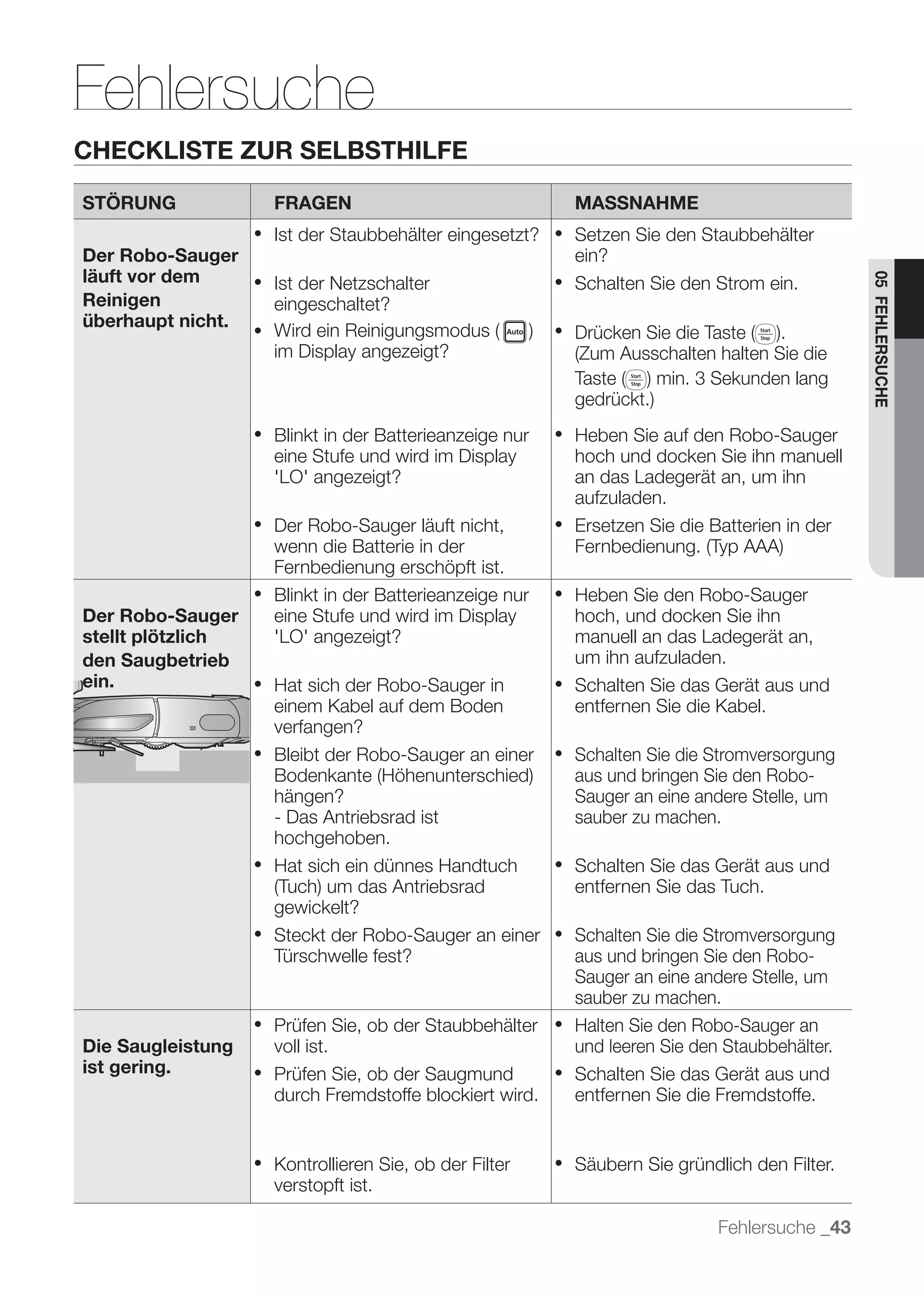 Fehlersuche
CHECKLISTE ZUR SELBSTHILFE

STÖRUNG            FRAGEN                              MASSNAHME
                   Ist der Staubbehälter eingesetzt?   Setzen Sie den Staubbehälter
Der Robo-Sauger                                        ein?
läuft vor dem




                                                                                           05 FEHLERSUCHE
                   Ist der Netzschalter                Schalten Sie den Strom ein.
Reinigen           eingeschaltet?
überhaupt nicht.
                   im Display angezeigt?



                   Blinkt in der Batterieanzeige nur   Heben Sie auf den Robo-Sauger
                   eine Stufe und wird im Display      hoch und docken Sie ihn manuell
                   'LO' angezeigt?                     an das Ladegerät an, um ihn
                                                       aufzuladen.
                   Der Robo-Sauger läuft nicht,        Ersetzen Sie die Batterien in der
                   wenn die Batterie in der
                   Fernbedienung erschöpft ist.
                   Blinkt in der Batterieanzeige nur   Heben Sie den Robo-Sauger
Der Robo-Sauger    eine Stufe und wird im Display      hoch, und docken Sie ihn
stellt plötzlich   'LO' angezeigt?                     manuell an das Ladegerät an,
den Saugbetrieb                                        um ihn aufzuladen.
ein.               Hat sich der Robo-Sauger in         Schalten Sie das Gerät aus und
                   einem Kabel auf dem Boden           entfernen Sie die Kabel.
                   verfangen?
                   Bleibt der Robo-Sauger an einer     Schalten Sie die Stromversorgung
                                                       aus und bringen Sie den Robo-
                   hängen?                             Sauger an eine andere Stelle, um
                   - Das Antriebsrad ist               sauber zu machen.
                   hochgehoben.
                   Hat sich ein dünnes Handtuch        Schalten Sie das Gerät aus und
                                                       entfernen Sie das Tuch.
                   gewickelt?
                   Steckt der Robo-Sauger an einer     Schalten Sie die Stromversorgung
                   Türschwelle fest?                   aus und bringen Sie den Robo-
                                                       Sauger an eine andere Stelle, um
                                                       sauber zu machen.
                   Prüfen Sie, ob der Staubbehälter    Halten Sie den Robo-Sauger an
Die Saugleistung   voll ist.                           und leeren Sie den Staubbehälter.
ist gering.        Prüfen Sie, ob der Saugmund         Schalten Sie das Gerät aus und
                   durch Fremdstoffe blockiert wird.   entfernen Sie die Fremdstoffe.


                   Kontrollieren Sie, ob der Filter    Säubern Sie gründlich den Filter.
                   verstopft ist.

                                                                         Fehlersuche _43
 