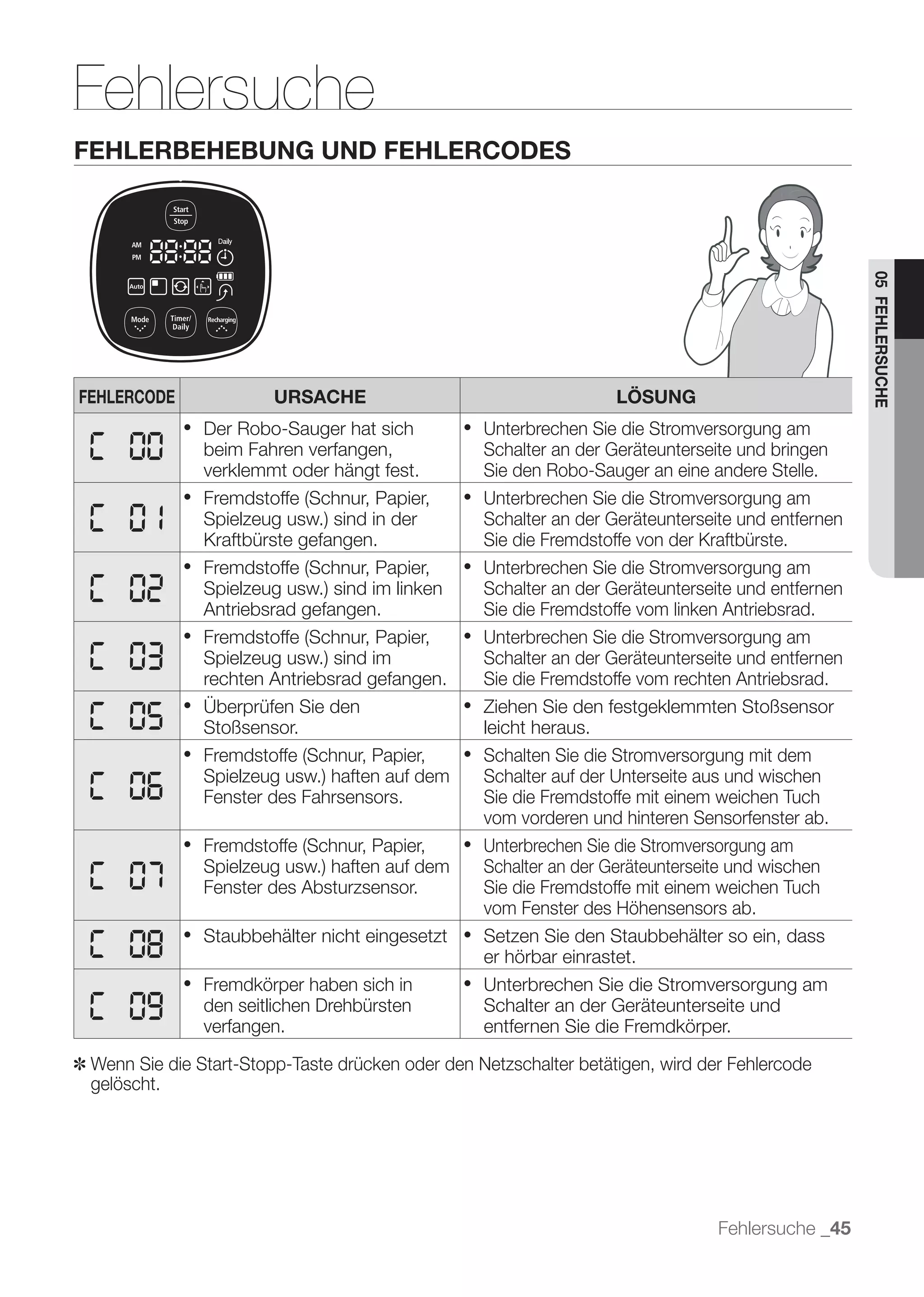 Fehlersuche
FEHLERBEHEBUNG UND FEHLERCODES




                                                                                                    05 FEHLERSUCHE
FEHLERCODE               URSACHE                                    LÖSUNG
                Der Robo-Sauger hat sich           Unterbrechen Sie die Stromversorgung am
                beim Fahren verfangen,             Schalter an der Geräteunterseite und bringen
                verklemmt oder hängt fest.         Sie den Robo-Sauger an eine andere Stelle.
                                                   Unterbrechen Sie die Stromversorgung am
                                                   Schalter an der Geräteunterseite und entfernen
                Kraftbürste gefangen.              Sie die Fremdstoffe von der Kraftbürste.
                                                   Unterbrechen Sie die Stromversorgung am
                                                   Schalter an der Geräteunterseite und entfernen
                Antriebsrad gefangen.              Sie die Fremdstoffe vom linken Antriebsrad.
                                                   Unterbrechen Sie die Stromversorgung am
                                                   Schalter an der Geräteunterseite und entfernen
                rechten Antriebsrad gefangen.      Sie die Fremdstoffe vom rechten Antriebsrad.
                                                   Ziehen Sie den festgeklemmten Stoßsensor
                Stoßsensor.                        leicht heraus.
                                                   Schalten Sie die Stromversorgung mit dem
                                                   Schalter auf der Unterseite aus und wischen
                Fenster des Fahrsensors.           Sie die Fremdstoffe mit einem weichen Tuch
                                                   vom vorderen und hinteren Sensorfenster ab.
                                                   Unterbrechen Sie die Stromversorgung am
                                                   Schalter an der Geräteunterseite und wischen
                Fenster des Absturzsensor.         Sie die Fremdstoffe mit einem weichen Tuch
                                                   vom Fenster des Höhensensors ab.
                Staubbehälter nicht eingesetzt     Setzen Sie den Staubbehälter so ein, dass
                                                   er hörbar einrastet.
                Fremdkörper haben sich in          Unterbrechen Sie die Stromversorgung am
                den seitlichen Drehbürsten         Schalter an der Geräteunterseite und
                verfangen.                         entfernen Sie die Fremdkörper.

✽ Wenn Sie die Start-Stopp-Taste drücken oder den Netzschalter betätigen, wird der Fehlercode
  gelöscht.




                                                                                 Fehlersuche _45
 