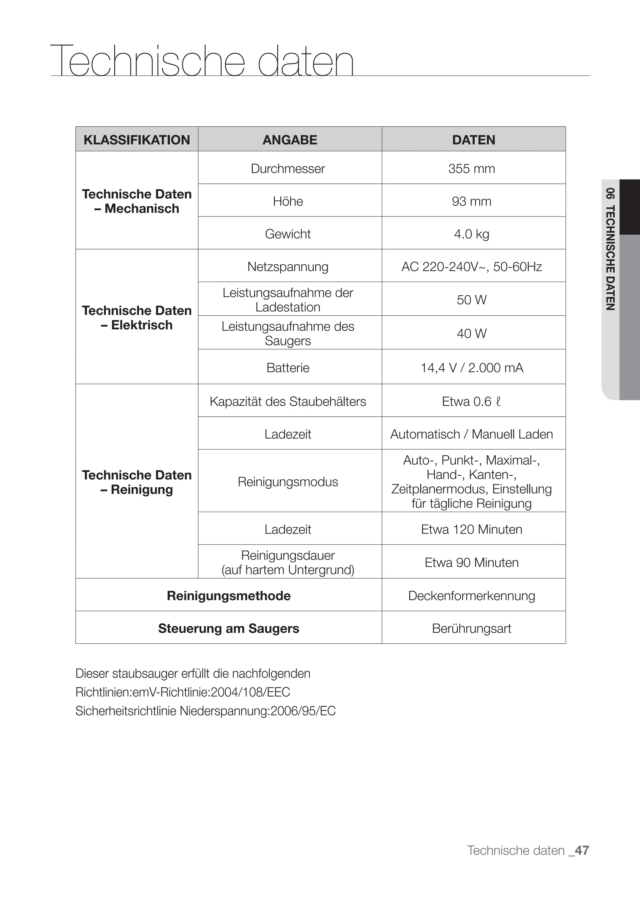 Technische daten
  KLASSIFIKATION                  ANGABE                         DATEN

                                Durchmesser                     355 mm
  Technische Daten




                                                                                           06 TECHNISCHE DATEN
                                    Höhe                         93 mm
    – Mechanisch
                                   Gewicht                       4.0 kg

                                Netzspannung

                           Leistungsaufnahme der
                                                                  50 W
  Technische Daten               Ladestation
     – Elektrisch          Leistungsaufnahme des
                                                                  40 W
                                  Saugers

                                   Batterie                 14,4 V / 2.000 mA

                         Kapazität des Staubehälters           Etwa 0.6 ℓ

                                   Ladezeit            Automatisch / Manuell Laden

                                                         Auto-, Punkt-, Maximal-,
  Technische Daten                                            Hand-, Kanten-,
                              Reinigungsmodus
     – Reinigung                                       Zeitplanermodus, Einstellung
                                                           für tägliche Reinigung

                                   Ladezeit                 Etwa 120 Minuten

                              Reinigungsdauer
                                                            Etwa 90 Minuten

                 Reinigungsmethode                       Deckenformerkennung

               Steuerung am Saugers                           Berührungsart


 Dieser staubsauger erfüllt die nachfolgenden
 Richtlinien:emV-Richtlinie:2004/108/EEC
 Sicherheitsrichtlinie Niederspannung:2006/95/EC




                                                                    Technische daten _47
 