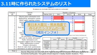 3.11r줿ƥΥꥹ
32Source: Mizumoto and Okumura 2016 Agile development of Disaster Information Systems for
Kumamoto Earthquake. How geeks should respond in deadly disaster situations. P5,3
|???ܱ
줿ƥ?E
֥ե
 