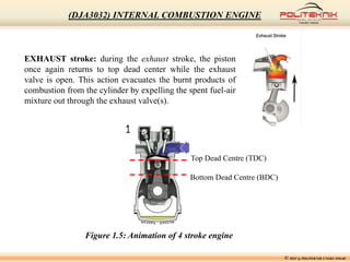EXHAUST stroke: during the exhaust stroke, the piston
once again returns to top dead center while the exhaust
valve is open. This action evacuates the burnt products of
combustion from the cylinder by expelling the spent fuel-air
mixture out through the exhaust valve(s).
Figure 1.5: Animation of 4 stroke engine
Top Dead Centre (TDC)
Bottom Dead Centre (BDC)
© MSF @ POLITEKNIK UNGKU OMAR
(DJA3032) INTERNAL COMBUSTION ENGINE
 
