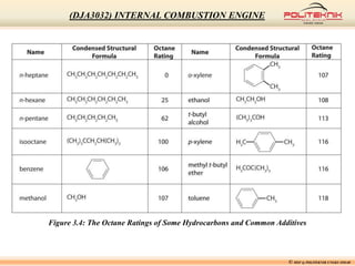 Figure 3.4: The Octane Ratings of Some Hydrocarbons and Common Additives
© MSF @ POLITEKNIK UNGKU OMAR
(DJA3032) INTERNAL COMBUSTION ENGINE
 