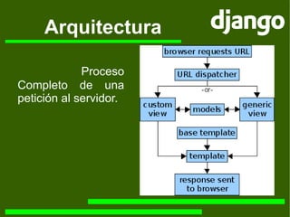 Arquitectura Proceso Completo de una petición al servidor. 
