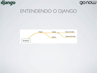 ENTENDENDO O DJANGO
 