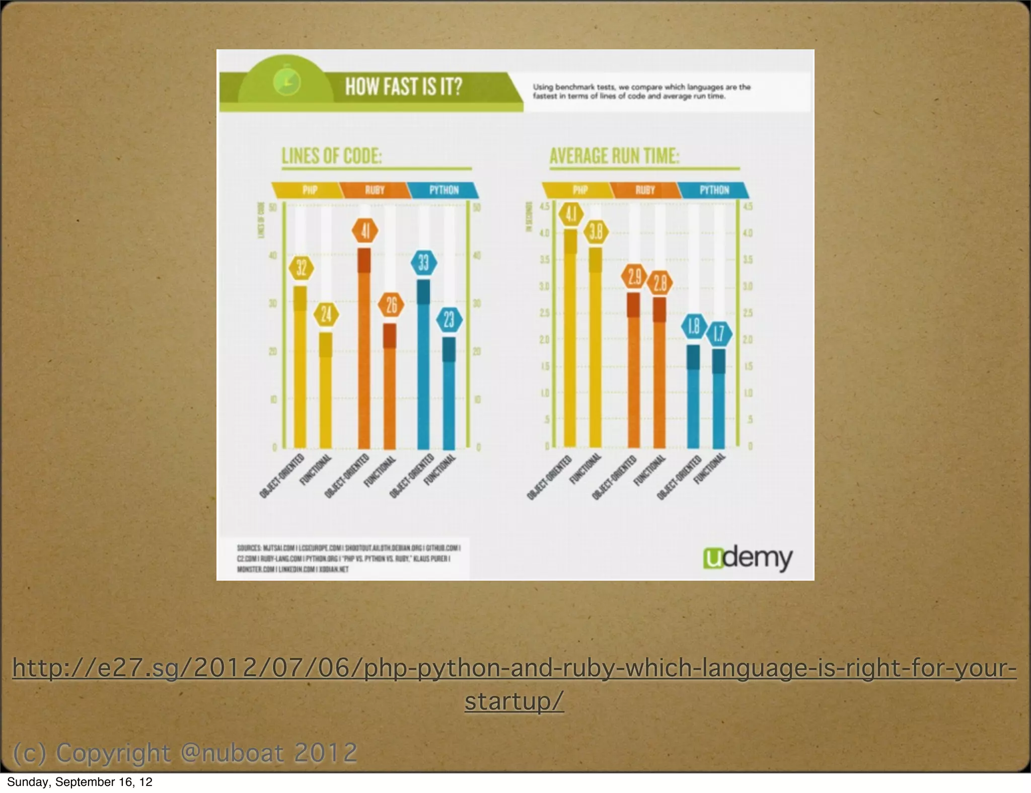 http://e27.sg/2012/07/06/php-python-and-ruby-which-language-is-right-for-your-
                                 startup/

(c) Copyright @nuboat 2012
Sunday, September 16, 12
 