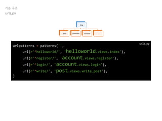 기본 구조
urls.py
urlpatterns = patterns('',
url(r'^helloworld/', 'helloworld.views.index'),
url(r'^register/', 'account.views.register'),
url(r'^login/', 'account.views.login'),
url(r'^write/', 'post.views.write_post'),
)
blog
post comment account …..
urls.py
 
