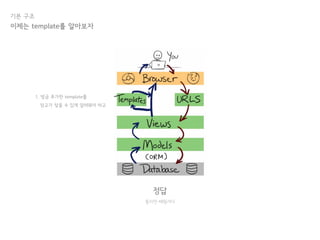 정답
틀리면 때릴거다
기본 구조
이제는 template를 알아보자
1. 방금 추가한 template를
장고가 찾을 수 있게 알려줘야 하고
 