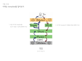 정답
틀리면 때릴거다
기본 구조
이제는 template를 알아보자
2. 추가한 template이 사용될 URL을 정해야 하고1. 방금 추가한 template를
장고가 찾을 수 있게 알려줘야 하고
 
