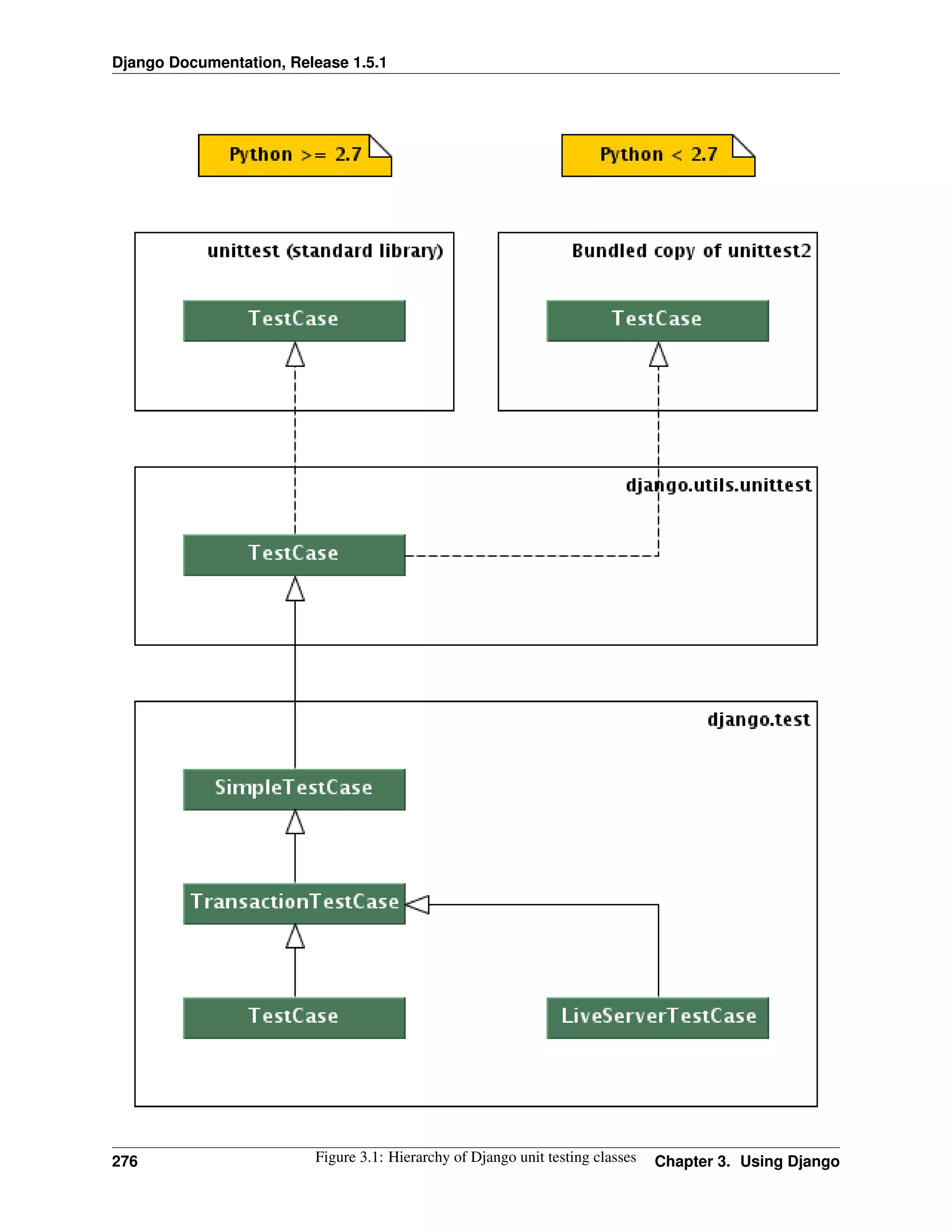 Django Documentation, Release 1.5.1 
276 Figure 3.1: Hierarchy of Django unit testing classes Chapter 3. Using Django 
 