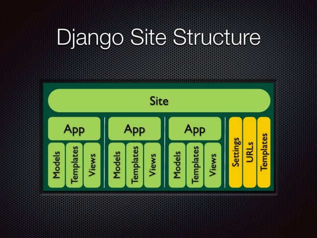 Introduction to Django | PPT