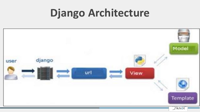 Introduction to Django