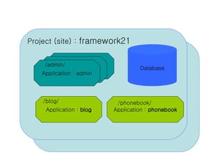 Project (site) :  framework21 Database Application : admin Application : admin Application : admin /admin/ Application :  blog /blog/ Application :  phonebook /phonebook/ 