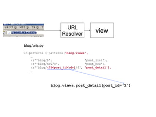 URL Resolver blog/urls.py urlpatterns = patterns( ' blog.views ', … (r'^blog/$',  ‘post_list'), (r'^blog/new/$',  ‘post_new'), (r'^blog/ (?P<post_id>\d+) /$',  ‘post_detail'), … blog.views.post_detail(post_id=‘2’) view 