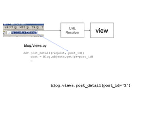 URL Resolver view blog/views.py def post_detail(request, post_id): post = Blog.objects.get(pk=post_id) … blog.views.post_detail(post_id=‘2’) 