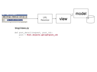 URL Resolver view blog/views.py def post_detail(request, post_id): post =  Post.objects.get(pk=post_id) … model 