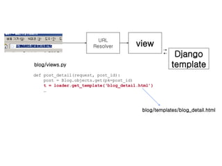 URL Resolver view blog/views.py def post_detail(request, post_id): post = Blog.objects.get(pk=post_id) t = loader.get_template(‘blog_detail.html’) … Django template blog/templates/blog_detail.html 