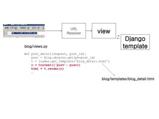 URL Resolver view blog/views.py def post_detail(request, post_id): post = Blog.objects.get(pk=post_id) t = loader.get_template(‘blog_detail.html’) c = Context({‘post’: post}) html = t.render(c) … Django template blog/templates/blog_detail.html 