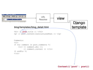 URL Resolver view blog/templates/blog_detail.html <h1> {{  post .title }} </h1> <p> {{ post.content|restructuredText }} </p> Comments: <ul> {% for comment in post.comments %} <li> {{ comment.who }}: {{ comment.content }} </li> {% endfor %} </ul> Django template Context({‘post’: post}) 