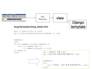 URL Resolver view blog/templates/blog_detail.html <h1> {{ post.title }} </h1> <p> {{ post.content|restructuredText }} </p> Comments: <ul> {% for comment in post.comments %} <li> {{ comment.who }}: {{ comment.content }} </li> {% endfor %} </ul> Django template <h1>  여자친구 구함  </h1> <p> 20 세 이상 신체건강한 대한민국… </p> Comments: <ul> <li>  이정민 :  좋은 결과 있길바랍니다 . </li> </ul> 