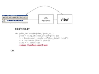 URL Resolver view blog/views.py def post_detail(request, post_id): post = Blog.objects.get(pk=post_id) t = loader.get_template(‘blog_detail.html’) c = Context({‘post’: post}) html = t.render(c) return HttpResponse(html) OR 