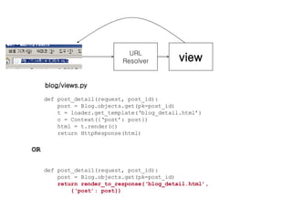 URL Resolver view blog/views.py def post_detail(request, post_id): post = Blog.objects.get(pk=post_id) t = loader.get_template(‘blog_detail.html’) c = Context({‘post’: post}) html = t.render(c) return HttpResponse(html) def post_detail(request, post_id): post = Blog.objects.get(pk=post_id) return render_to_response(‘blog_detail.html’, {‘post’: post}) OR 