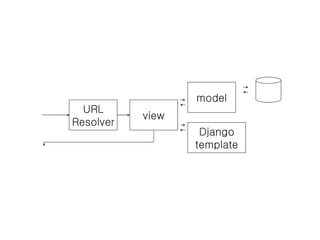 URL Resolver view Django template model 