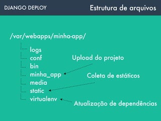 DJANGO DEPLOY
/var/webapps/minha-app/
Estrutura de arquivos
logs
conf 
bin
minha_app
media
static
virtualenv
Upload do projeto
Atualização de dependências
Coleta de estáticos
 