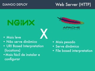 DJANGO DEPLOY
• Mais leve
• Não serve dinâmico
• URI Based Interpretation  
(locations)
•Mais fácil de instalar e  
conﬁgurar
X • Mais pesado
• Serve dinâmico
• File based interpretation
Web Server (HTTP)
 