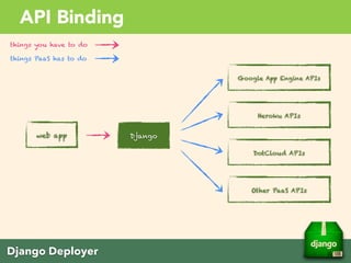 Django Deployer
API Binding
web app
Google App Engine APIs
Heroku APIs
DotCloud APIs
Other PaaS APIs
things you have to do
things PaaS has to do
Django
 