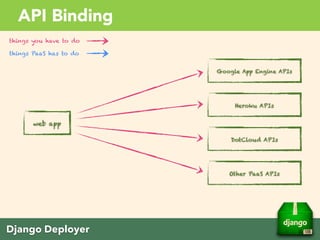 Django Deployer
API Binding
web app
Google App Engine APIs
Heroku APIs
DotCloud APIs
Other PaaS APIs
things you have to do
things PaaS has to do
 