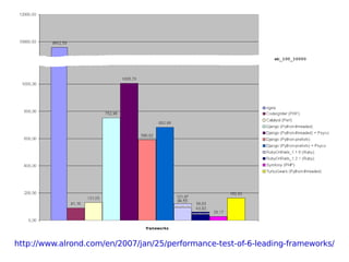 http://www.alrond.com/en/2007/jan/25/performance-test-of-6-leading-frameworks/ 