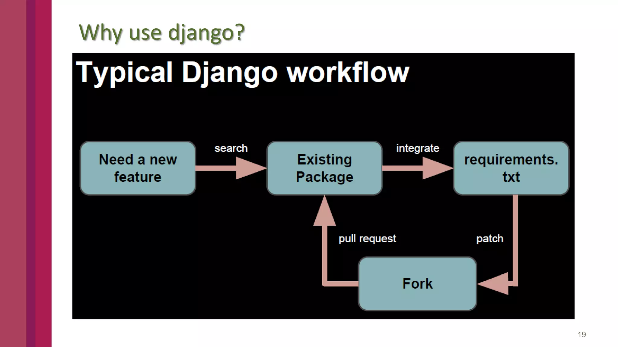 Django Architecture Introduction | PPTX