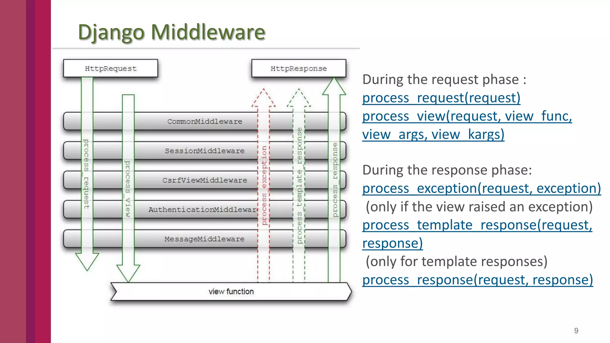 Django Architecture Introduction | PPTX