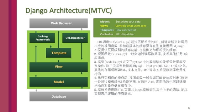 Django Architecture Introduction | PPTX